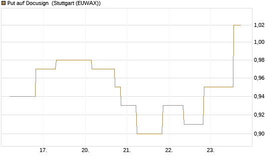 Put auf Docusign [UniCredit Bank GmbH] Chart