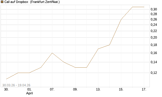 Call auf Dropbox [DZ BANK AG] Chart