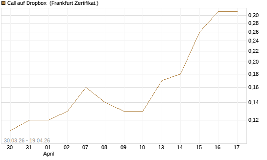 Call auf Dropbox [DZ BANK AG] Chart