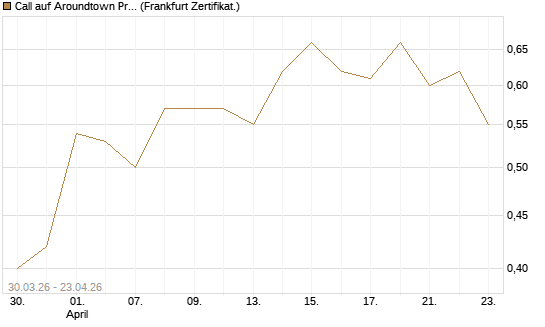 Call auf Aroundtown Property Holdings [DZ BANK AG] Chart