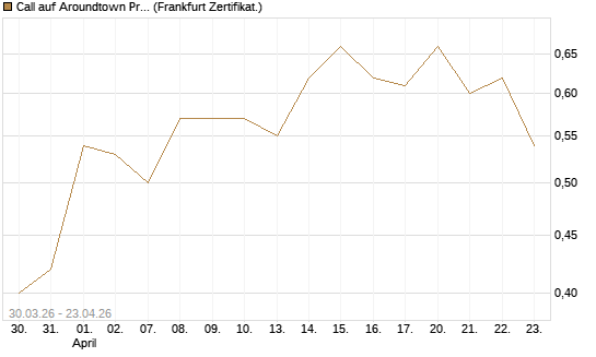 Call auf Aroundtown Property Holdings [DZ BANK AG] Chart