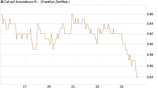 Call auf Aroundtown Property Holdings [DZ BANK AG] Chart