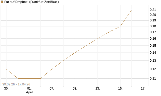 Put auf Dropbox [DZ BANK AG] Chart