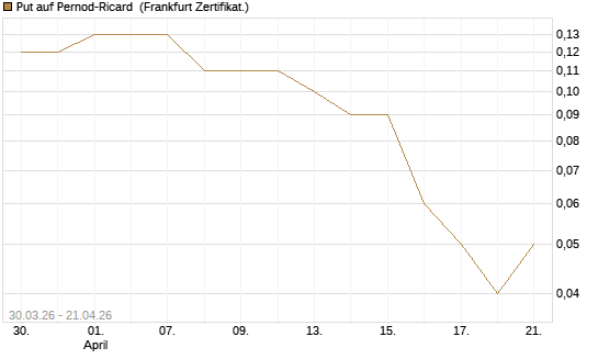 Put auf Pernod-Ricard [DZ BANK AG] Chart