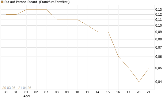 Put auf Pernod-Ricard [DZ BANK AG] Chart