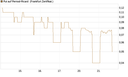 Put auf Pernod-Ricard [DZ BANK AG] Chart