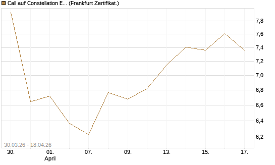 Call auf Constellation Energy [BNP Paribas Emissions- und Handelsges.] Chart