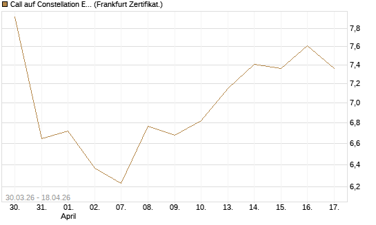 Call auf Constellation Energy [BNP Paribas Emissions- und Handelsges.] Chart