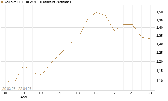 Call auf E.L.F. BEAUTY INC   Chart