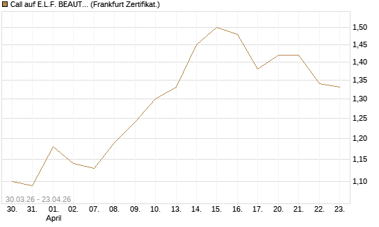 Call auf E.L.F. BEAUTY INC   Chart
