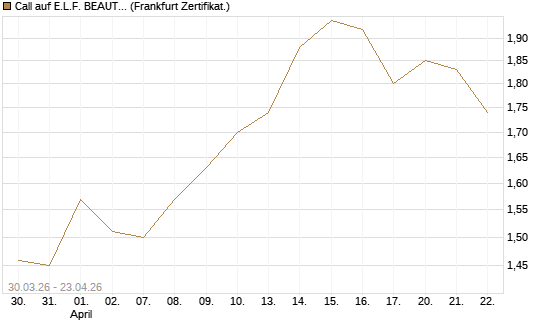 Call auf E.L.F. BEAUTY INC   Chart