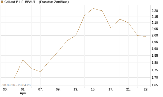 Call auf E.L.F. BEAUTY INC   Chart
