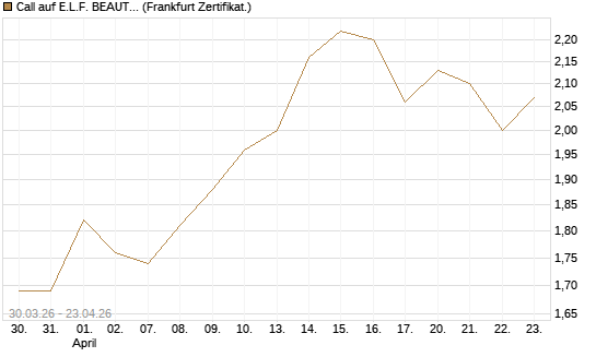 Call auf E.L.F. BEAUTY INC   Chart