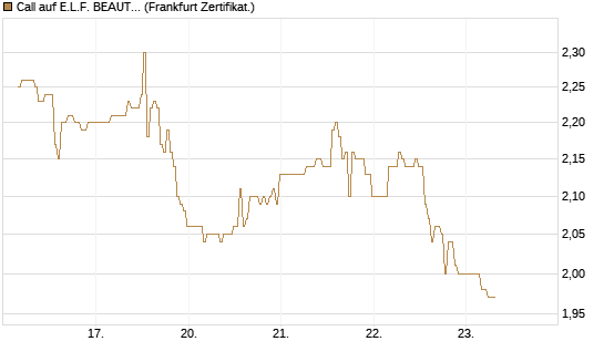 Call auf E.L.F. BEAUTY INC   Chart