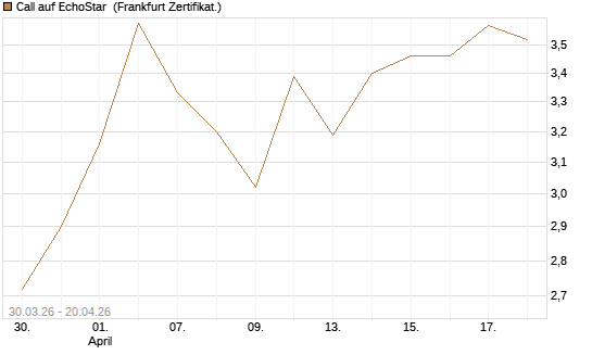 Call auf EchoStar [BNP Paribas Emissions- und Handelsges.] Chart