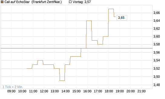 Call auf EchoStar [BNP Paribas Emissions- und Handelsges.] Chart
