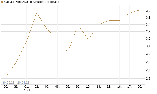 Call auf EchoStar [BNP Paribas Emissions- und Handelsges.] Chart