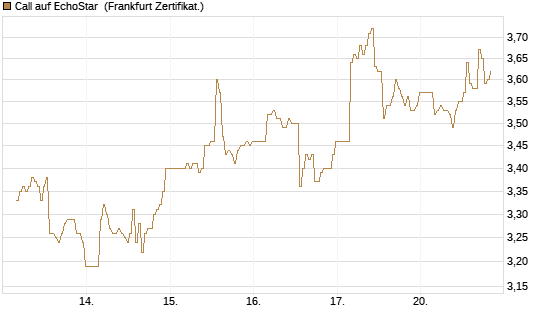 Call auf EchoStar [BNP Paribas Emissions- und Handelsges.] Chart
