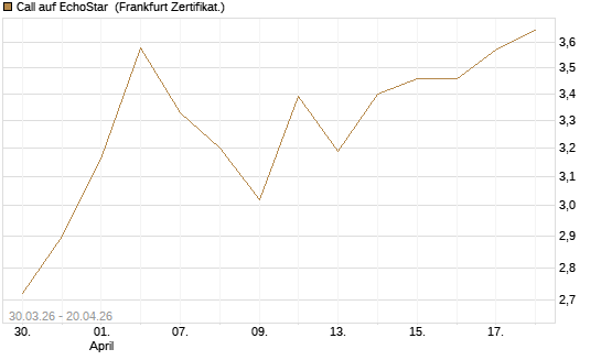 Call auf EchoStar [BNP Paribas Emissions- und Handelsges.] Chart