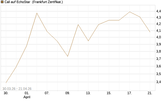 Call auf EchoStar [BNP Paribas Emissions- und Handelsges.] Chart
