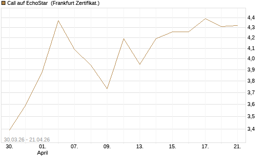 Call auf EchoStar [BNP Paribas Emissions- und Handelsges.] Chart