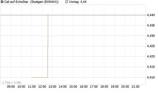 Call auf EchoStar [BNP Paribas Emissions- und Handelsges.] Chart