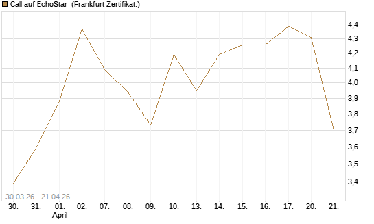 Call auf EchoStar [BNP Paribas Emissions- und Handelsges.] Chart