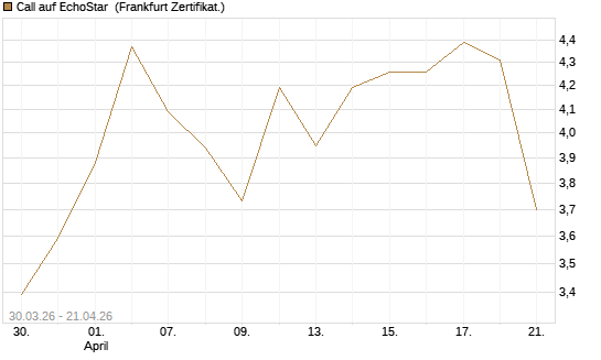 Call auf EchoStar [BNP Paribas Emissions- und Handelsges.] Chart