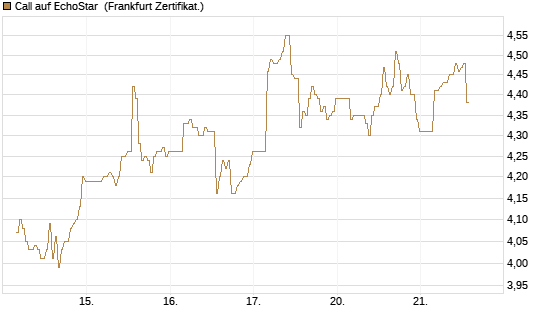 Call auf EchoStar [BNP Paribas Emissions- und Handelsges.] Chart