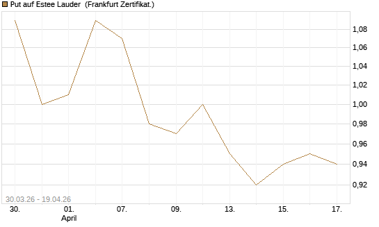 Put auf Estee Lauder [BNP Paribas Emissions- und Handelsges.] Chart