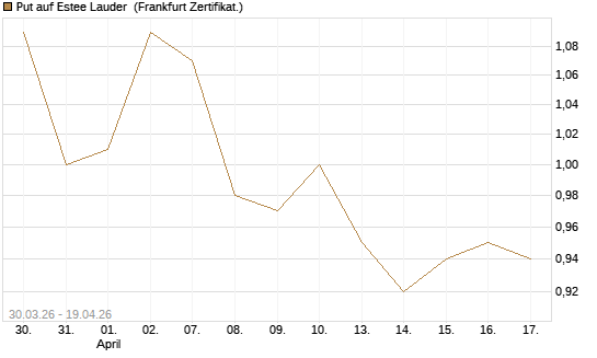 Put auf Estee Lauder [BNP Paribas Emissions- und Handelsges.] Chart