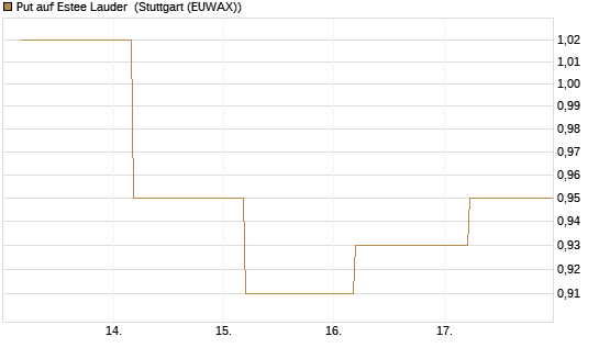 Put auf Estee Lauder [BNP Paribas Emissions- und Handelsges.] Chart