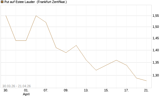 Put auf Estee Lauder [BNP Paribas Emissions- und Handelsges.] Chart