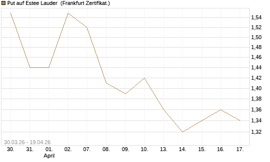 Put auf Estee Lauder [BNP Paribas Emissions- und Handelsges.] Chart