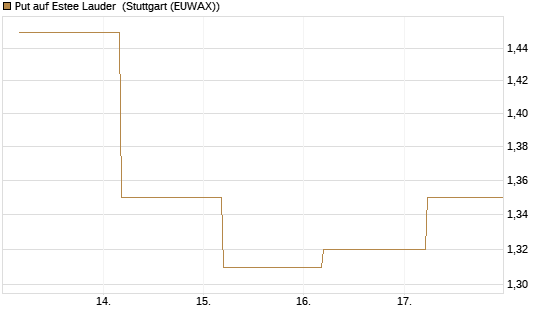 Put auf Estee Lauder [BNP Paribas Emissions- und Handelsges.] Chart