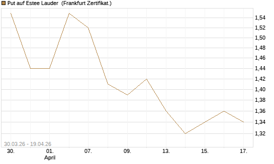 Put auf Estee Lauder [BNP Paribas Emissions- und Handelsges.] Chart