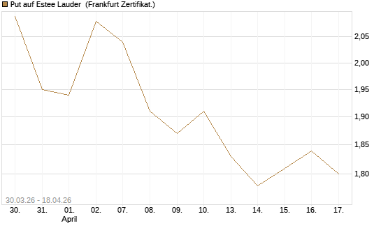 Put auf Estee Lauder [BNP Paribas Emissions- und Handelsges.] Chart