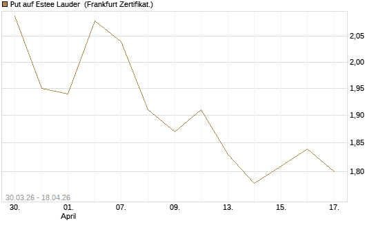 Put auf Estee Lauder [BNP Paribas Emissions- und Handelsges.] Chart