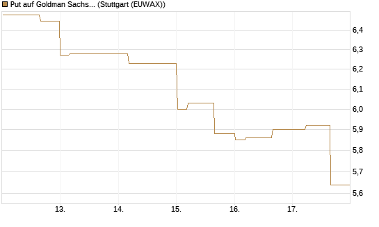 Put auf Goldman Sachs [BNP Paribas Emissions- und Handelsges.] Chart