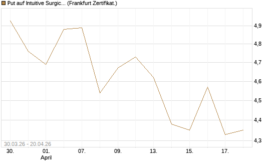 Put auf Intuitive Surgical [BNP Paribas Emissions- und Handelsges.] Chart