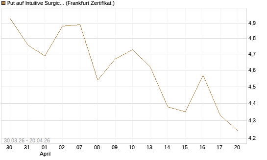Put auf Intuitive Surgical [BNP Paribas Emissions- und Handelsges.] Chart