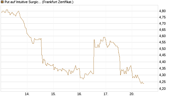 Put auf Intuitive Surgical [BNP Paribas Emissions- und Handelsges.] Chart