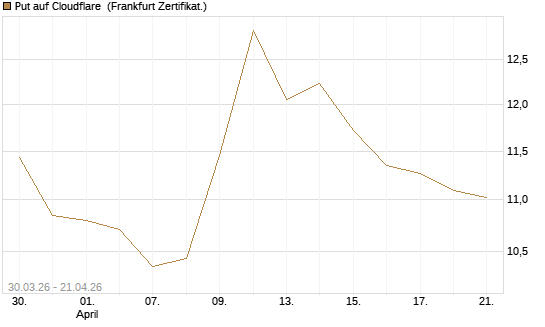 Put auf Cloudflare [BNP Paribas Emissions- und Handelsges.] Chart