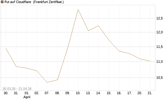 Put auf Cloudflare [BNP Paribas Emissions- und Handelsges.] Chart