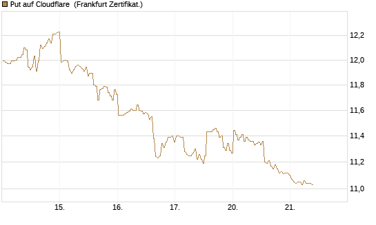Put auf Cloudflare [BNP Paribas Emissions- und Handelsges.] Chart