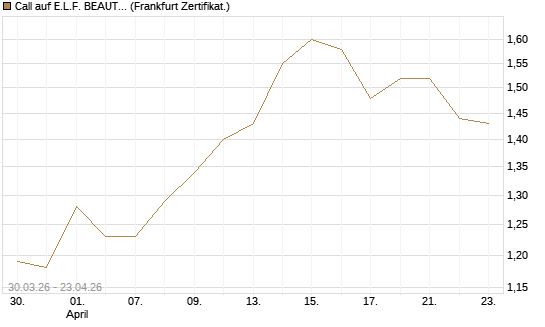 Call auf E.L.F. BEAUTY INC   Chart
