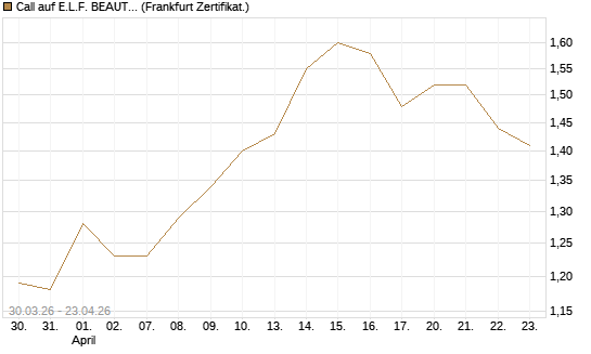 Call auf E.L.F. BEAUTY INC   Chart