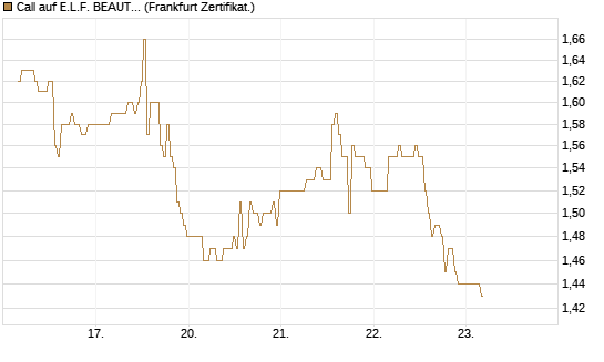 Call auf E.L.F. BEAUTY INC   Chart