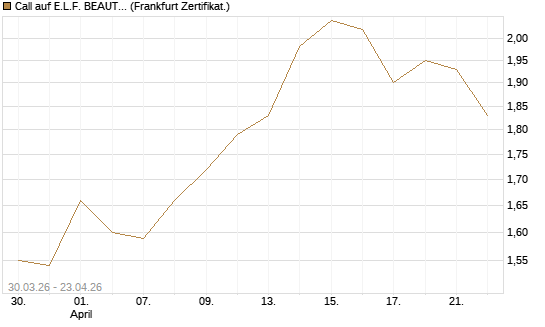 Call auf E.L.F. BEAUTY INC   Chart