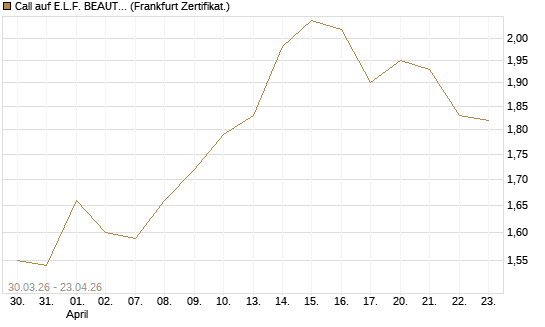 Call auf E.L.F. BEAUTY INC   Chart